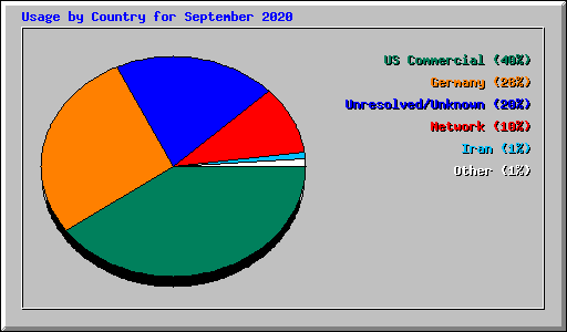 Usage by Country for September 2020