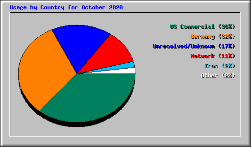 Usage by Country for October 2020