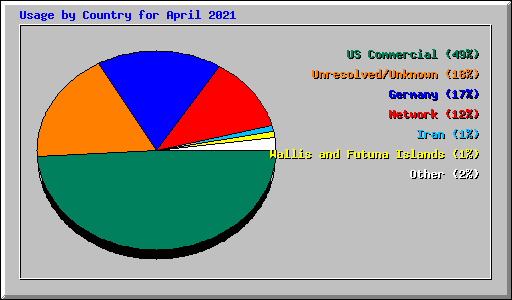 Usage by Country for April 2021