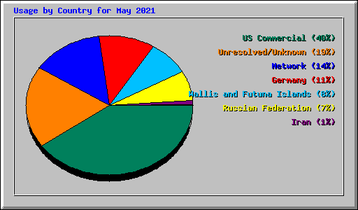 Usage by Country for May 2021