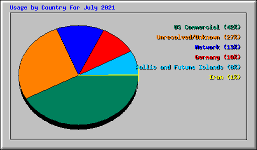 Usage by Country for July 2021