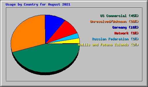 Usage by Country for August 2021