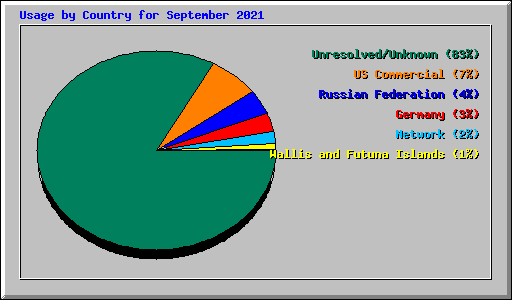 Usage by Country for September 2021