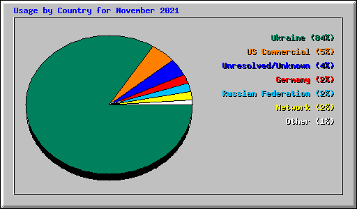 Usage by Country for November 2021
