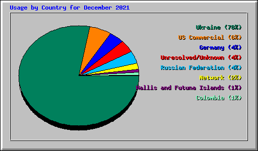 Usage by Country for December 2021
