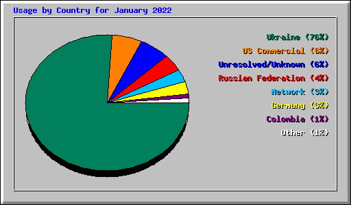 Usage by Country for January 2022