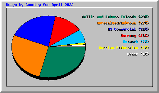 Usage by Country for April 2022