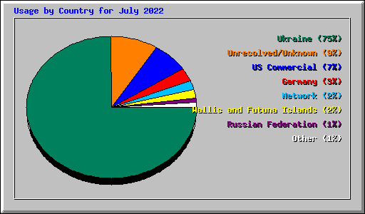 Usage by Country for July 2022