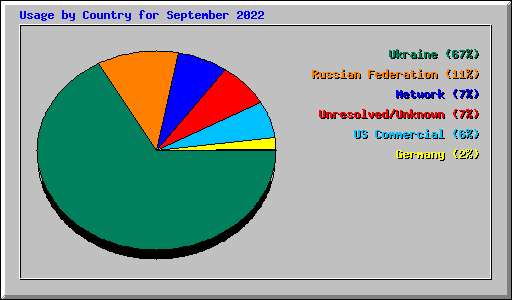 Usage by Country for September 2022