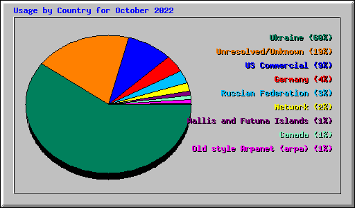 Usage by Country for October 2022