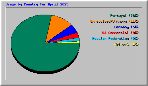 Usage by Country for April 2023