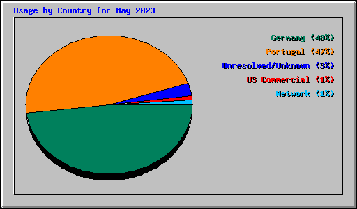 Usage by Country for May 2023