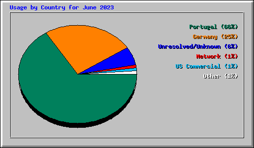 Usage by Country for June 2023