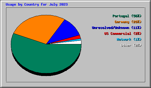 Usage by Country for July 2023