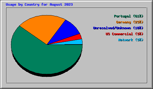 Usage by Country for August 2023