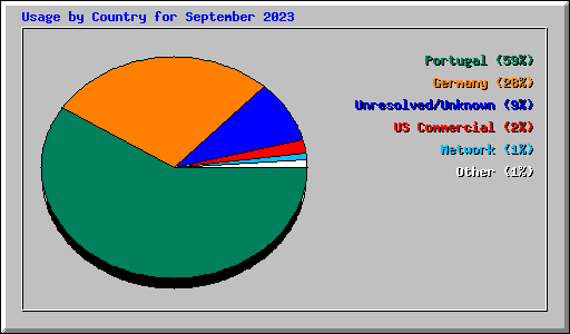 Usage by Country for September 2023