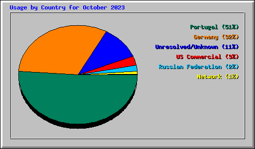 Usage by Country for October 2023