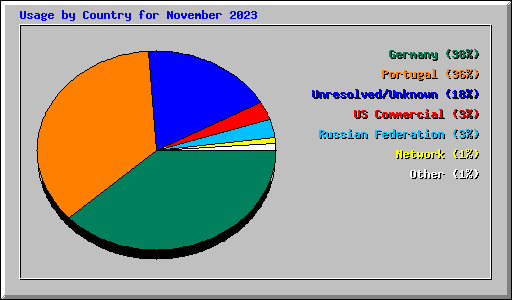 Usage by Country for November 2023