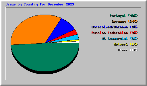 Usage by Country for December 2023