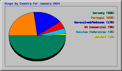 Usage by Country for January 2024