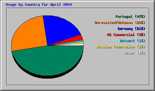 Usage by Country for April 2024