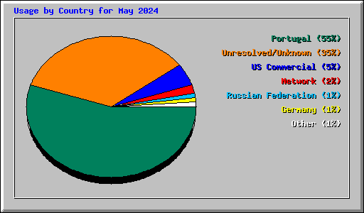 Usage by Country for May 2024