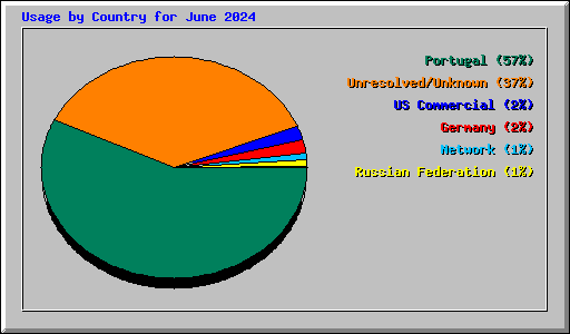 Usage by Country for June 2024