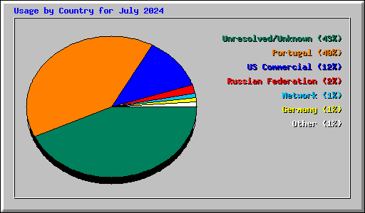 Usage by Country for July 2024