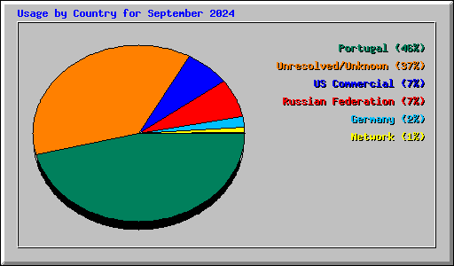 Usage by Country for September 2024