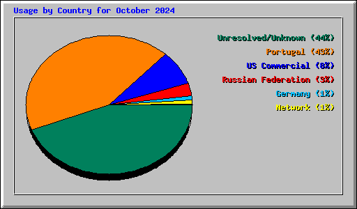 Usage by Country for October 2024