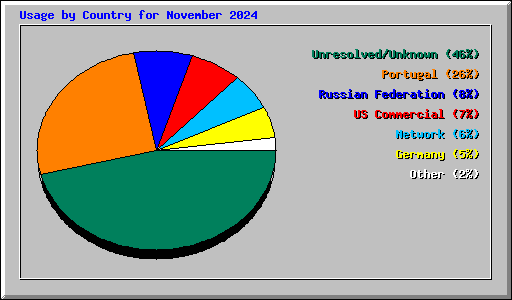 Usage by Country for November 2024