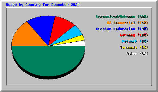 Usage by Country for December 2024