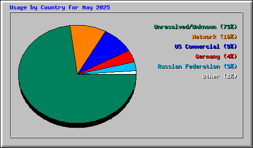 Usage by Country for May 2025