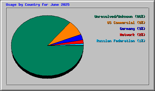 Usage by Country for June 2025