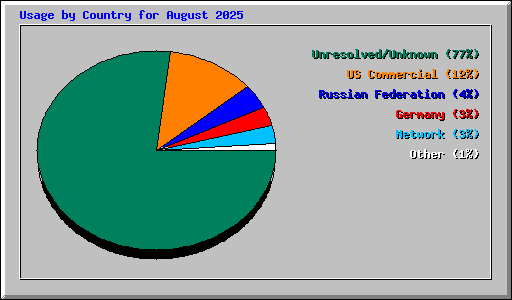 Usage by Country for August 2025