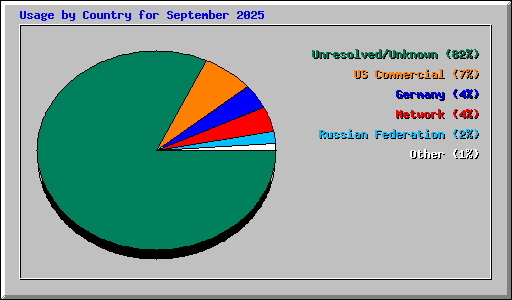 Usage by Country for September 2025