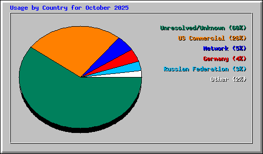 Usage by Country for October 2025