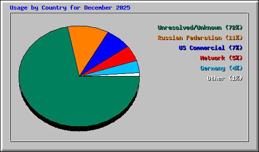 Usage by Country for December 2025