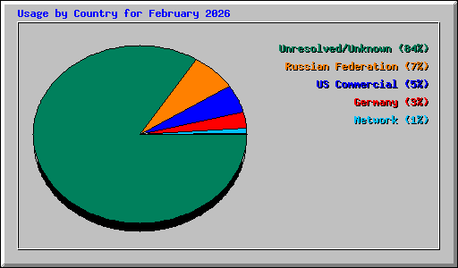 Usage by Country for February 2026