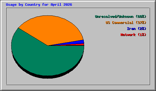 Usage by Country for April 2026
