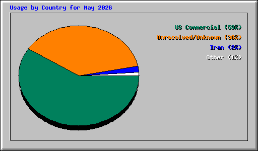 Usage by Country for May 2026