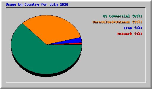 Usage by Country for July 2026