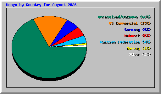 Usage by Country for August 2026