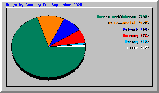 Usage by Country for September 2026