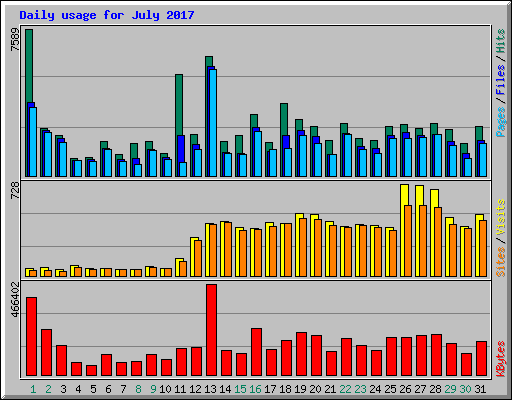 Daily usage for July 2017