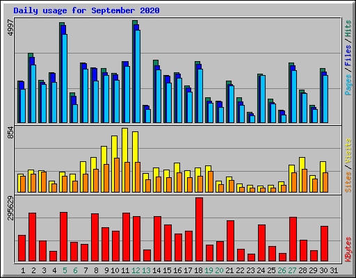 Daily usage for September 2020