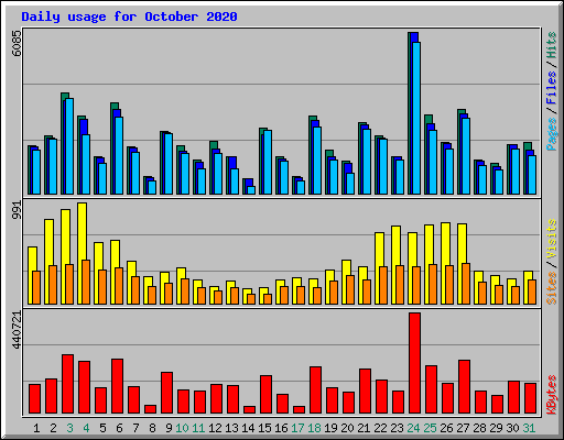 Daily usage for October 2020