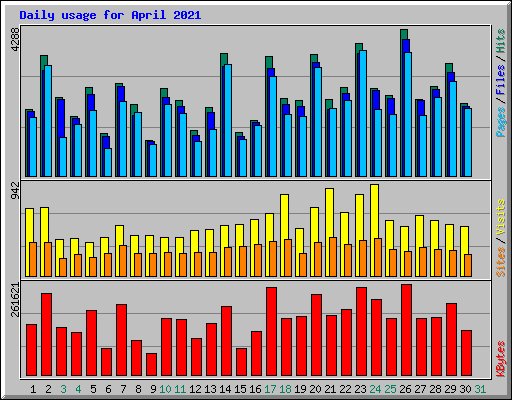 Daily usage for April 2021