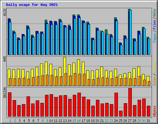 Daily usage for May 2021