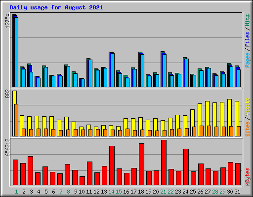 Daily usage for August 2021